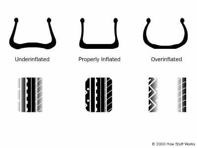 How Tires Work